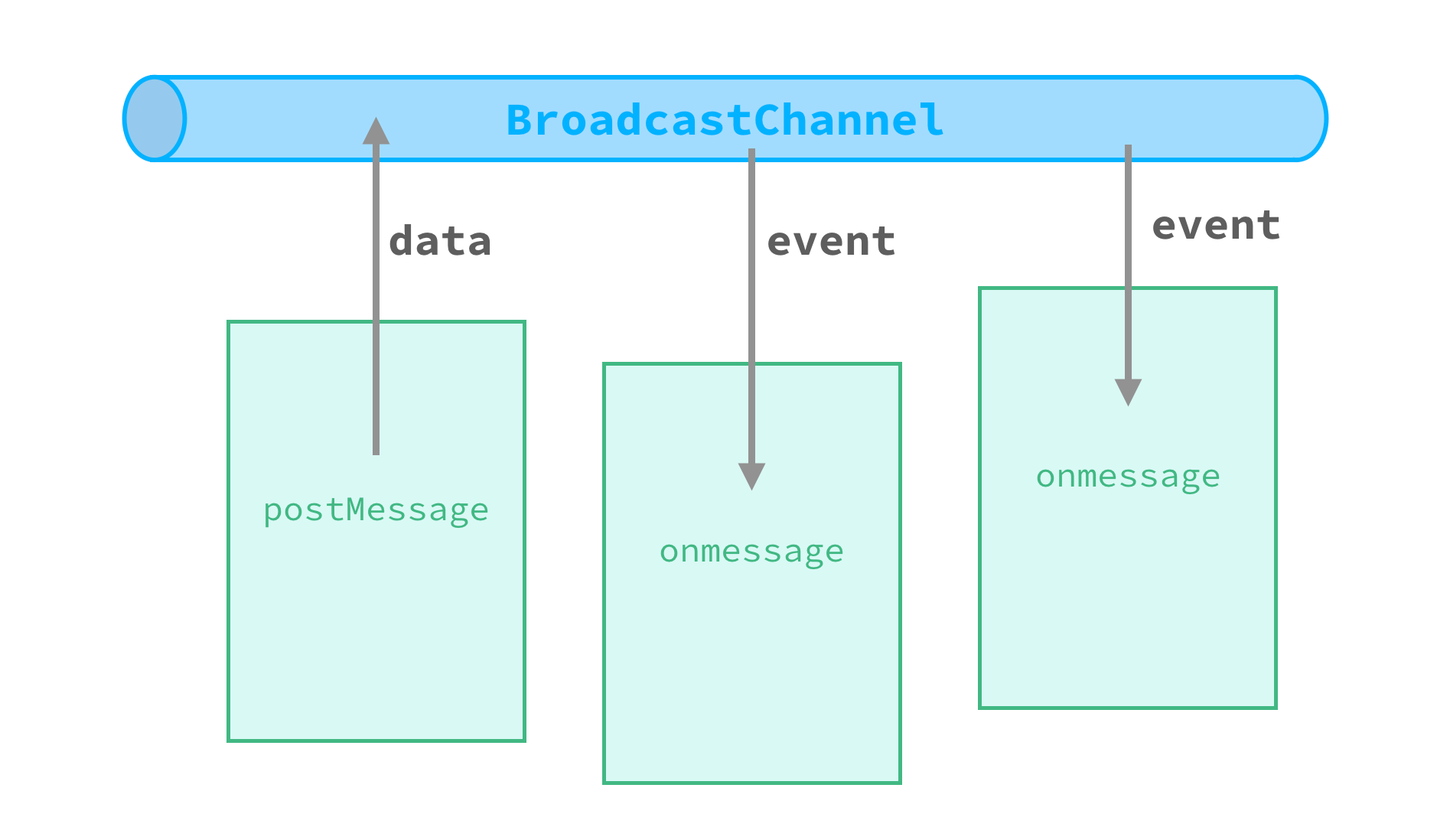 BroadcastChannel